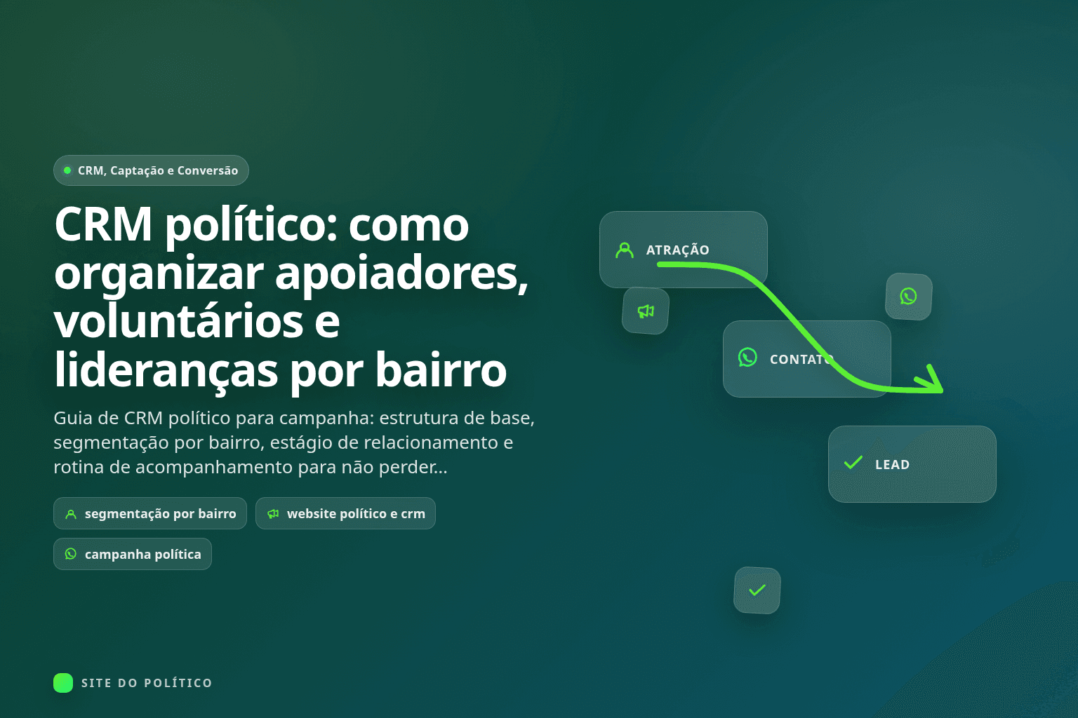 Fluxo ilustrado de CRM político com as etapas atração, contato e lead